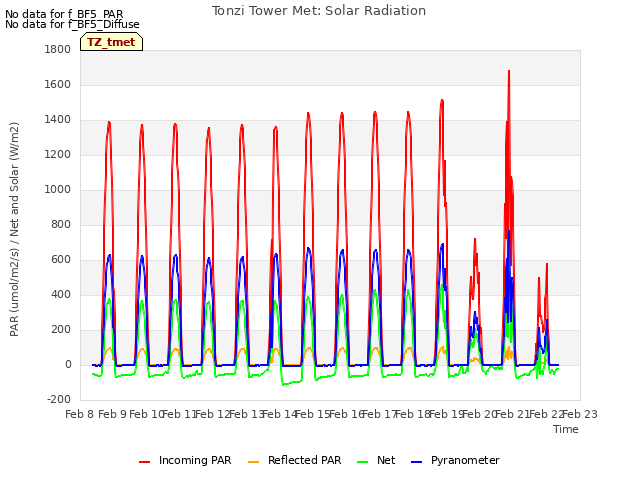 plot of Tonzi Tower Met: Solar Radiation