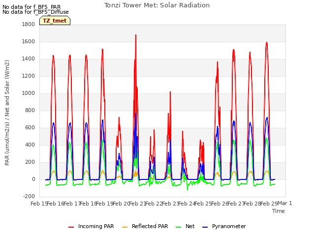 plot of Tonzi Tower Met: Solar Radiation