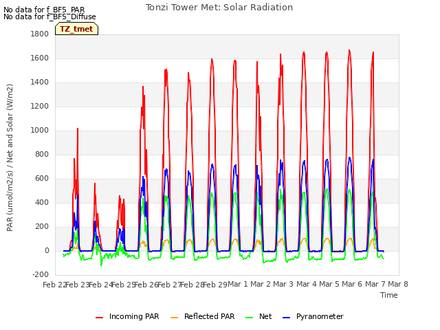 plot of Tonzi Tower Met: Solar Radiation