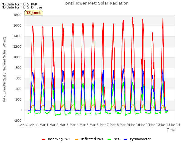 plot of Tonzi Tower Met: Solar Radiation