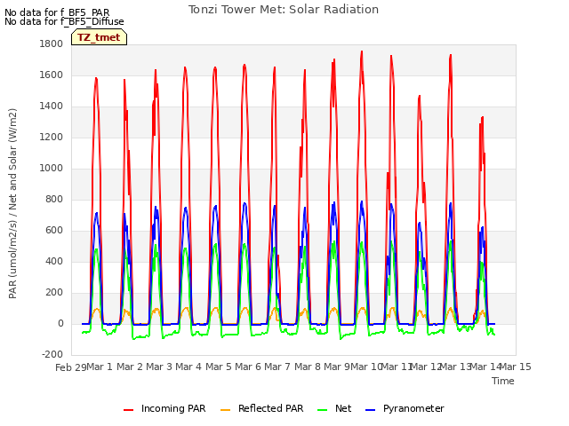 plot of Tonzi Tower Met: Solar Radiation