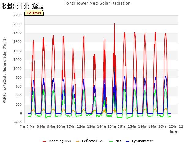 plot of Tonzi Tower Met: Solar Radiation