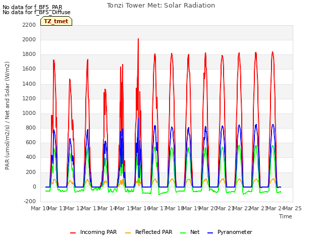 plot of Tonzi Tower Met: Solar Radiation