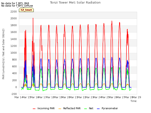 plot of Tonzi Tower Met: Solar Radiation