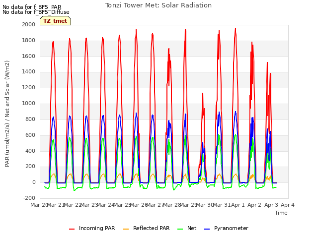 plot of Tonzi Tower Met: Solar Radiation