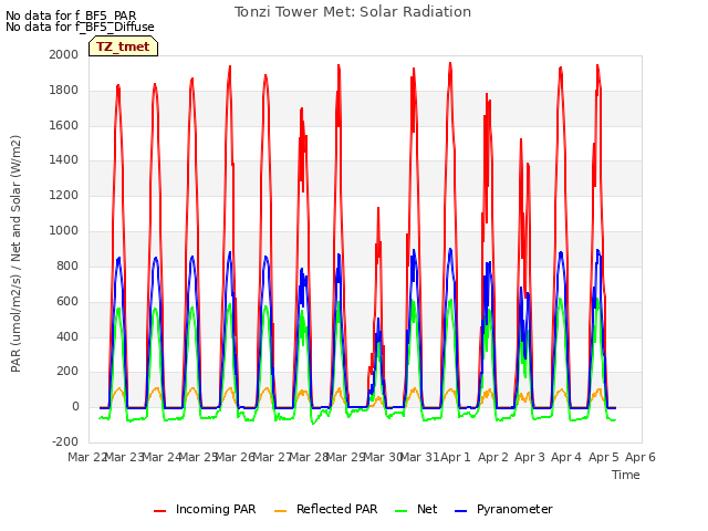 plot of Tonzi Tower Met: Solar Radiation