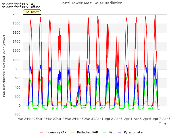 plot of Tonzi Tower Met: Solar Radiation