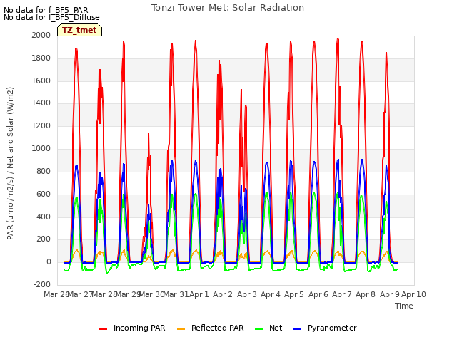 plot of Tonzi Tower Met: Solar Radiation