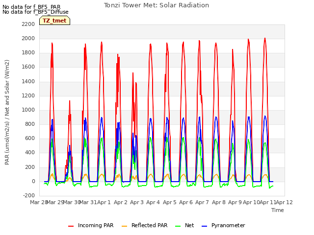 plot of Tonzi Tower Met: Solar Radiation