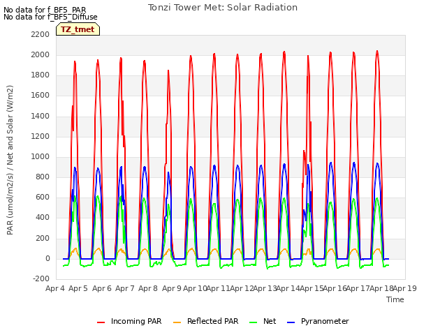 plot of Tonzi Tower Met: Solar Radiation