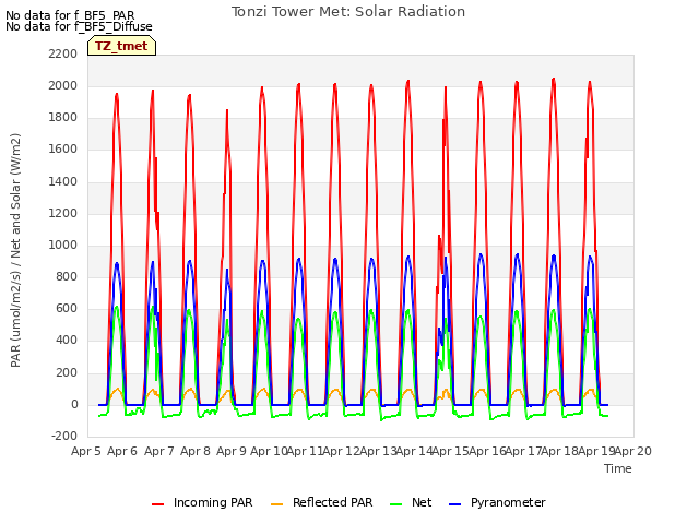 plot of Tonzi Tower Met: Solar Radiation