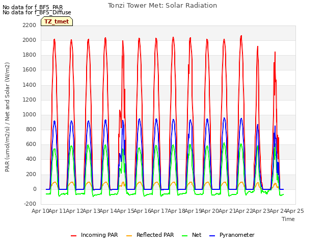 plot of Tonzi Tower Met: Solar Radiation