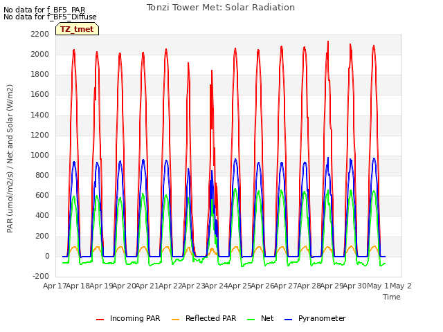 plot of Tonzi Tower Met: Solar Radiation