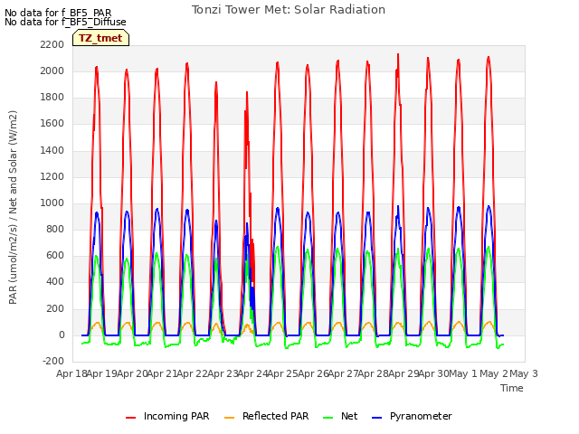 plot of Tonzi Tower Met: Solar Radiation