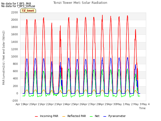 plot of Tonzi Tower Met: Solar Radiation