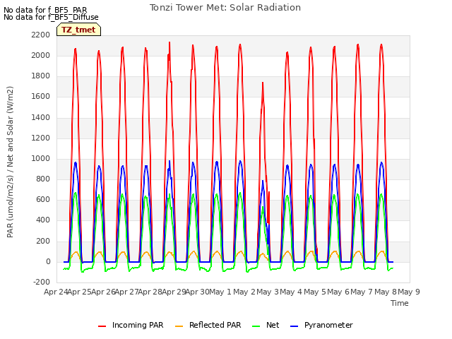 plot of Tonzi Tower Met: Solar Radiation