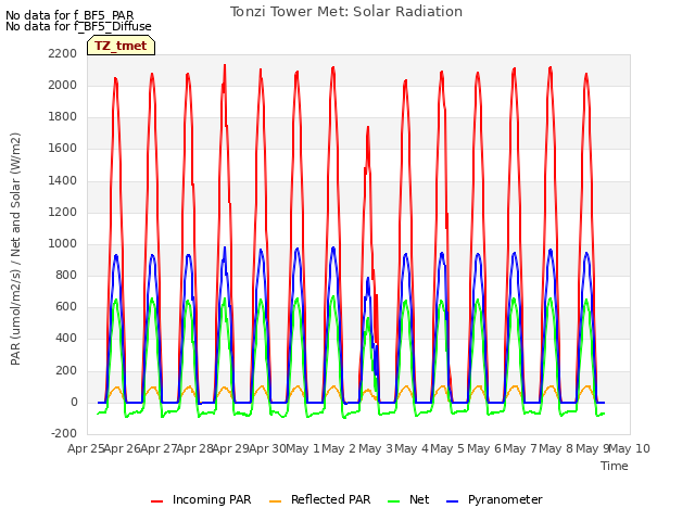 plot of Tonzi Tower Met: Solar Radiation