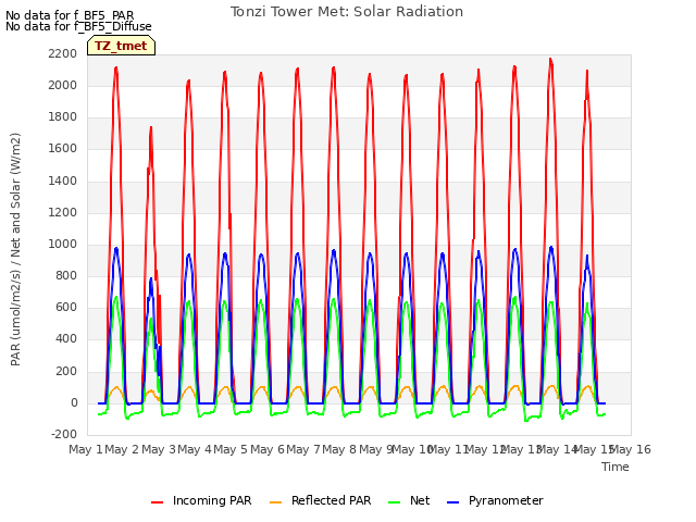 plot of Tonzi Tower Met: Solar Radiation