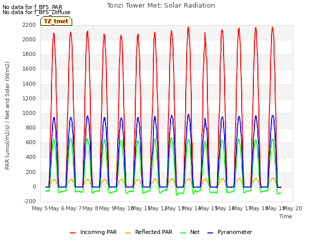 plot of Tonzi Tower Met: Solar Radiation