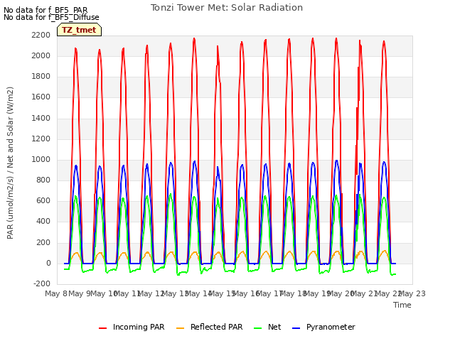 plot of Tonzi Tower Met: Solar Radiation