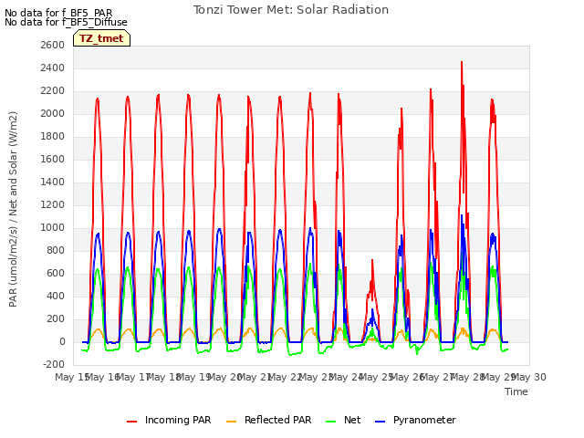 plot of Tonzi Tower Met: Solar Radiation