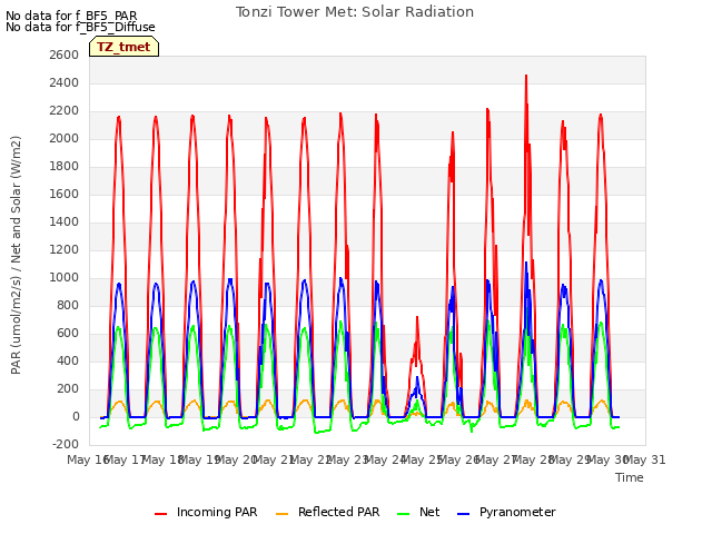 plot of Tonzi Tower Met: Solar Radiation