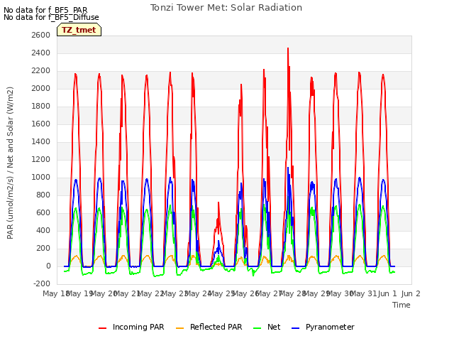 plot of Tonzi Tower Met: Solar Radiation