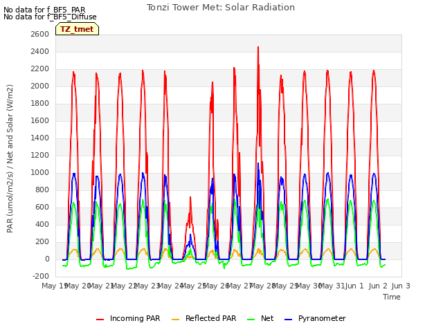 plot of Tonzi Tower Met: Solar Radiation