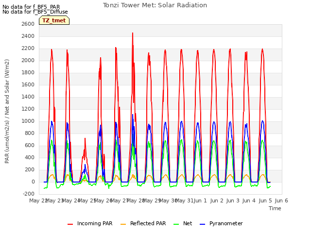 plot of Tonzi Tower Met: Solar Radiation