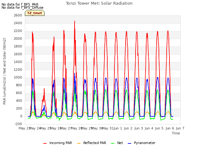 plot of Tonzi Tower Met: Solar Radiation