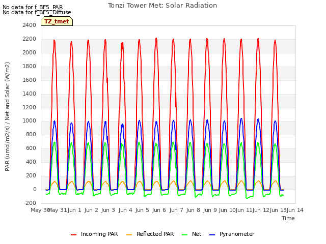 plot of Tonzi Tower Met: Solar Radiation