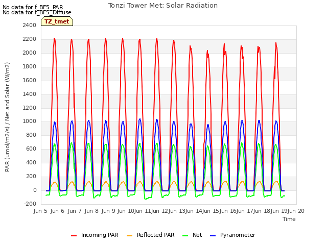 plot of Tonzi Tower Met: Solar Radiation