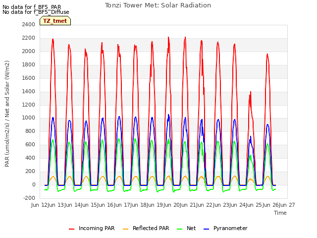 plot of Tonzi Tower Met: Solar Radiation