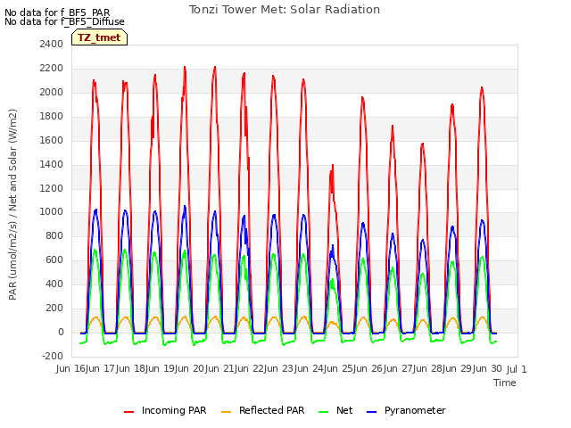 plot of Tonzi Tower Met: Solar Radiation