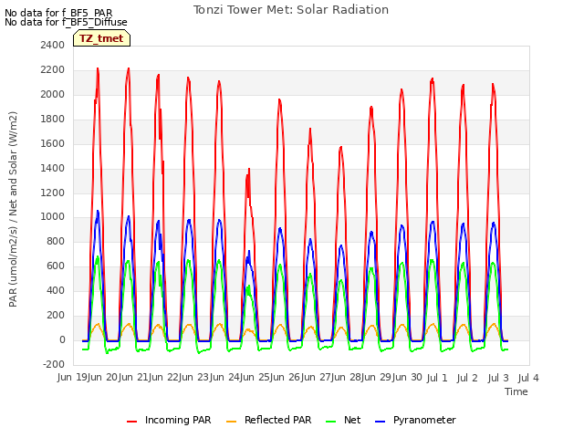 plot of Tonzi Tower Met: Solar Radiation