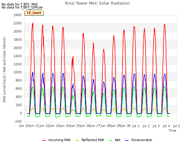 plot of Tonzi Tower Met: Solar Radiation