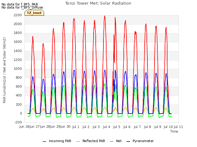 plot of Tonzi Tower Met: Solar Radiation