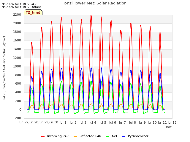 plot of Tonzi Tower Met: Solar Radiation