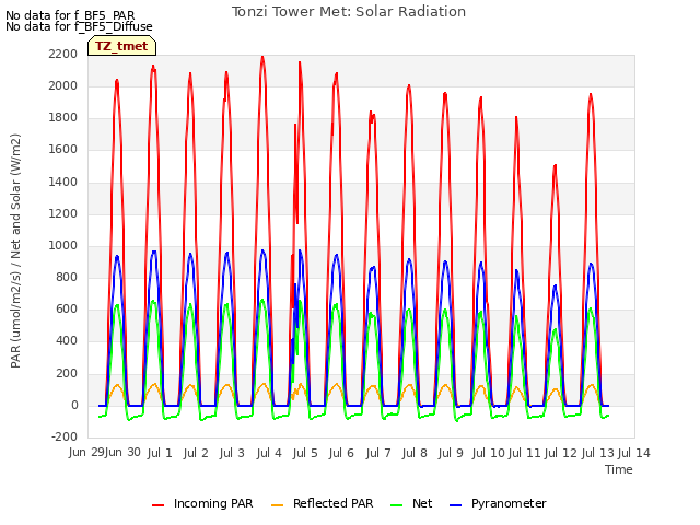 plot of Tonzi Tower Met: Solar Radiation