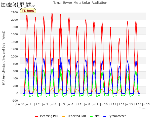 plot of Tonzi Tower Met: Solar Radiation