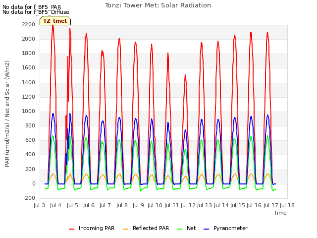 plot of Tonzi Tower Met: Solar Radiation