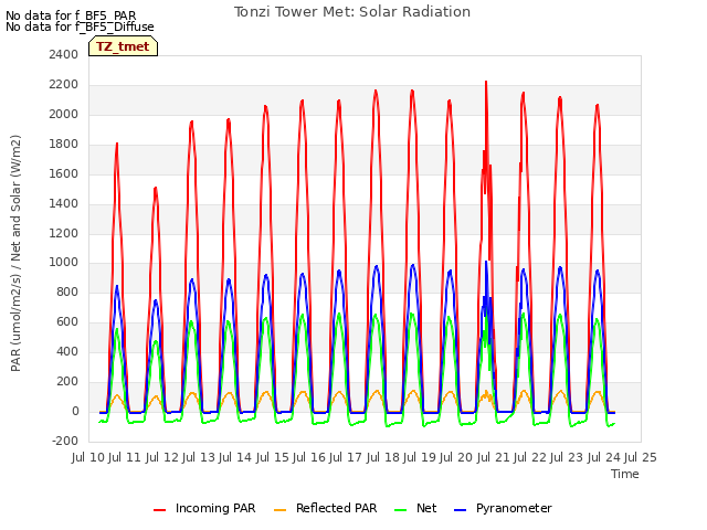 plot of Tonzi Tower Met: Solar Radiation