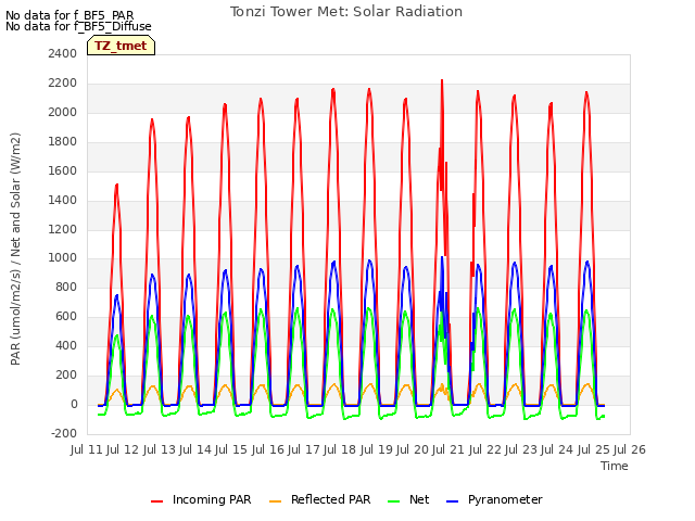 plot of Tonzi Tower Met: Solar Radiation