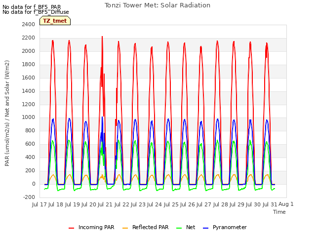 plot of Tonzi Tower Met: Solar Radiation