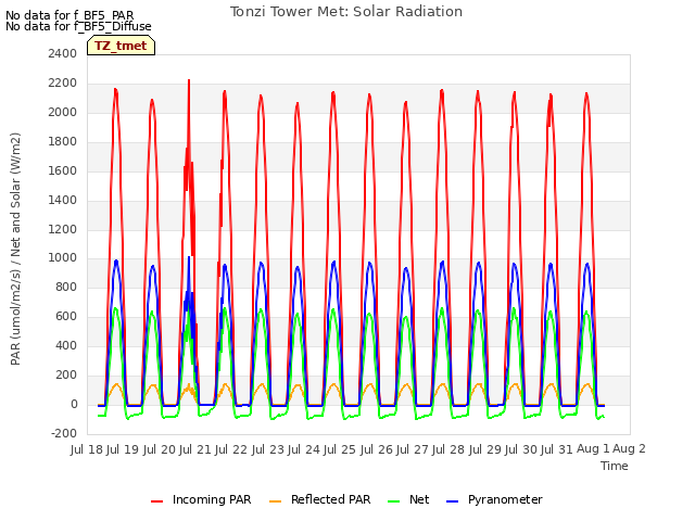 plot of Tonzi Tower Met: Solar Radiation