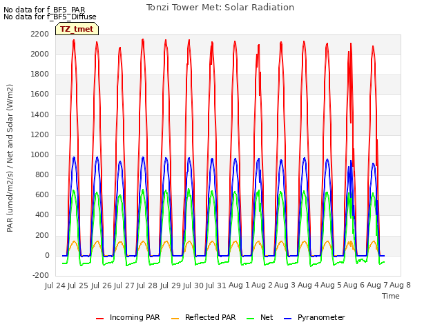 plot of Tonzi Tower Met: Solar Radiation