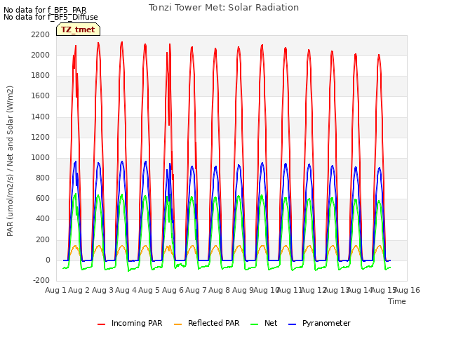 plot of Tonzi Tower Met: Solar Radiation