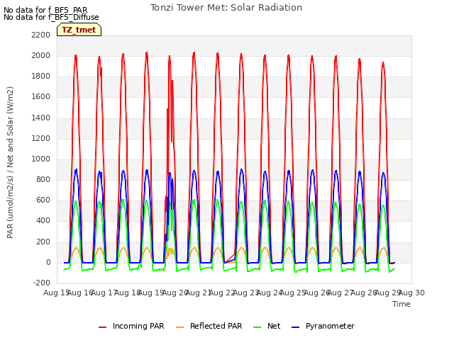 plot of Tonzi Tower Met: Solar Radiation