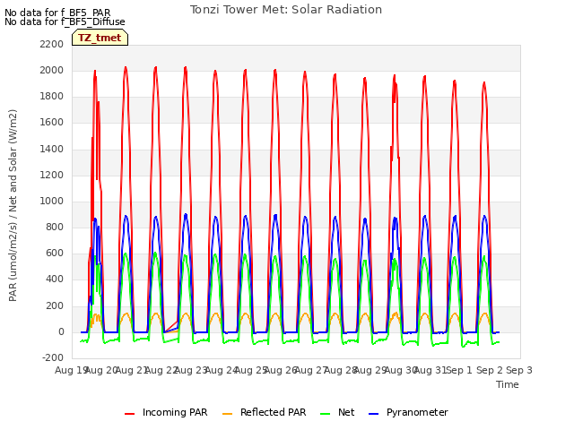 plot of Tonzi Tower Met: Solar Radiation