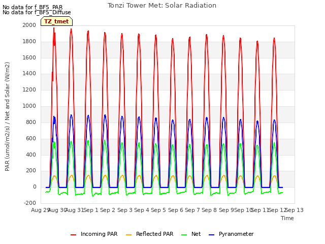 plot of Tonzi Tower Met: Solar Radiation